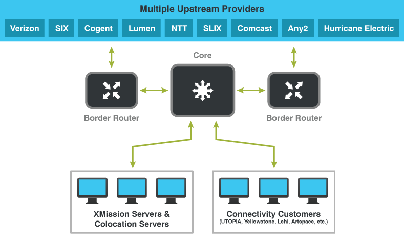 XMission Network Map